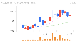 阿波製紙(3896)の日足チャート