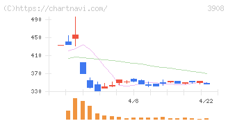 コラボス(3908)の日足チャート