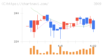 ショーケース(3909)の日足チャート