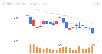 Ａｉｍｉｎｇ(3911)の日足チャート