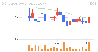 マイネット(3928)の日足チャート