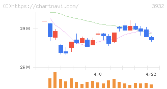 アカツキ(3932)の日足チャート