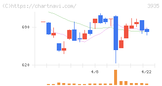 エディア(3935)の日足チャート