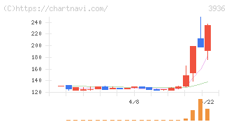 グローバルウェイ(3936)の日足チャート