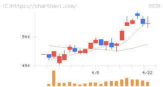 カナミックネットワーク(3939)の日足チャート