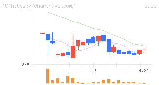 イムラ(3955)の日足チャート