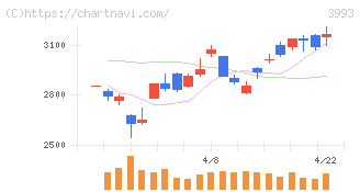 ＰＫＳＨＡ　Ｔｅｃｈｎｏｌｏｇｙ(3993)の日足チャート