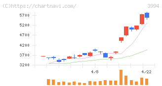 マネーフォワード(3994)の日足チャート