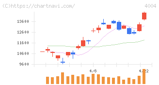 レゾナック・ホールディングス(4004)の日足チャート