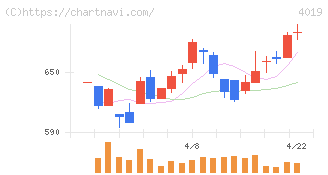 スタメン(4019)の日足チャート