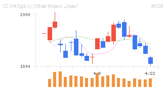 神島化学工業(4026)の日足チャート