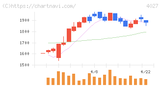 テイカ(4027)の日足チャート