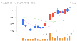 アクセルスペースホールディングス(402A)の日足チャート