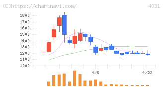 片倉コープアグリ(4031)の日足チャート
