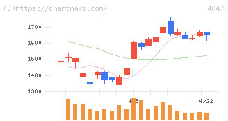 関東電化工業(4047)の日足チャート
