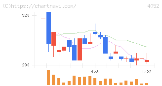 フィーチャ(4052)の日足チャート