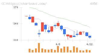 ニューラルグループ(4056)の日足チャート
