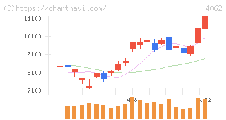 イビデン(4062)の日足チャート