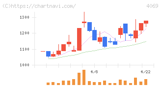 ＢｌｕｅＭｅｍｅ(4069)の日足チャート