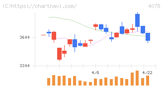 堺化学工業(4078)の日足チャート