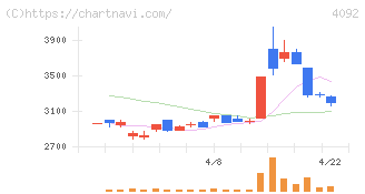 日本化学工業(4092)の日足チャート