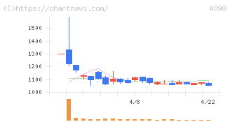 チタン工業(4098)の日足チャート