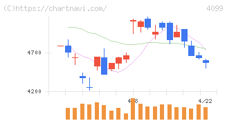 四国化成ホールディングス(4099)の日足チャート