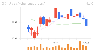 戸田工業(4100)の日足チャート