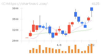 三和油化工業(4125)の日足チャート
