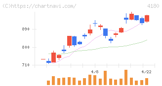 Ａｐｐｉｅｒ　Ｇｒｏｕｐ(4180)の日足チャート