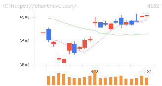 三菱ガス化学(4182)の日足チャート
