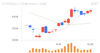大阪有機化学工業(4187)の日足チャート
