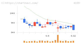 ワンダープラネット(4199)の日足チャート