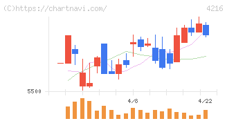 旭有機材(4216)の日足チャート