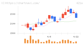 ムービン・ストラテジック・キャリア(421A)の日足チャート