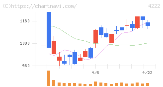 児玉化学工業(4222)の日足チャート