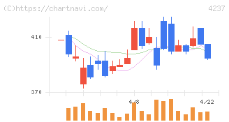 フジプレアム(4237)の日足チャート