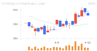 クラスターテクノロジー(4240)の日足チャート