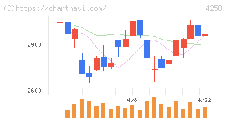 網屋(4258)の日足チャート