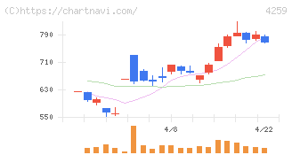 エクサウィザーズ(4259)の日足チャート