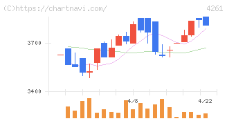 アジアクエスト(4261)の日足チャート