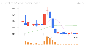 Ｉｎｓｔｉｔｕｔｉｏｎ　ｆｏｒ　ａ　Ｇｌｏｂａｌ　Ｓｏｃｉｅ(4265)の日足チャート