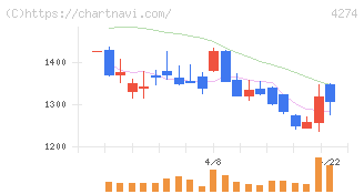 細谷火工(4274)の日足チャート
