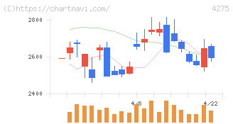 カーリット(4275)の日足チャート