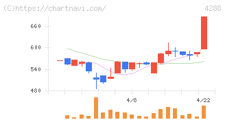アズジェント(4288)の日足チャート