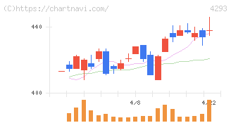 セプテーニ・ホールディングス(4293)の日足チャート