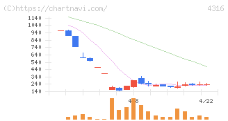ビーマップ(4316)の日足チャート