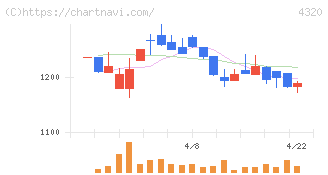 ＣＥホールディングス(4320)の日足チャート