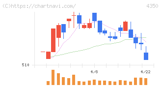 メディカルシステムネットワーク(4350)の日足チャート
