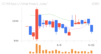 マナック・ケミカル・パートナーズ(4360)の日足チャート